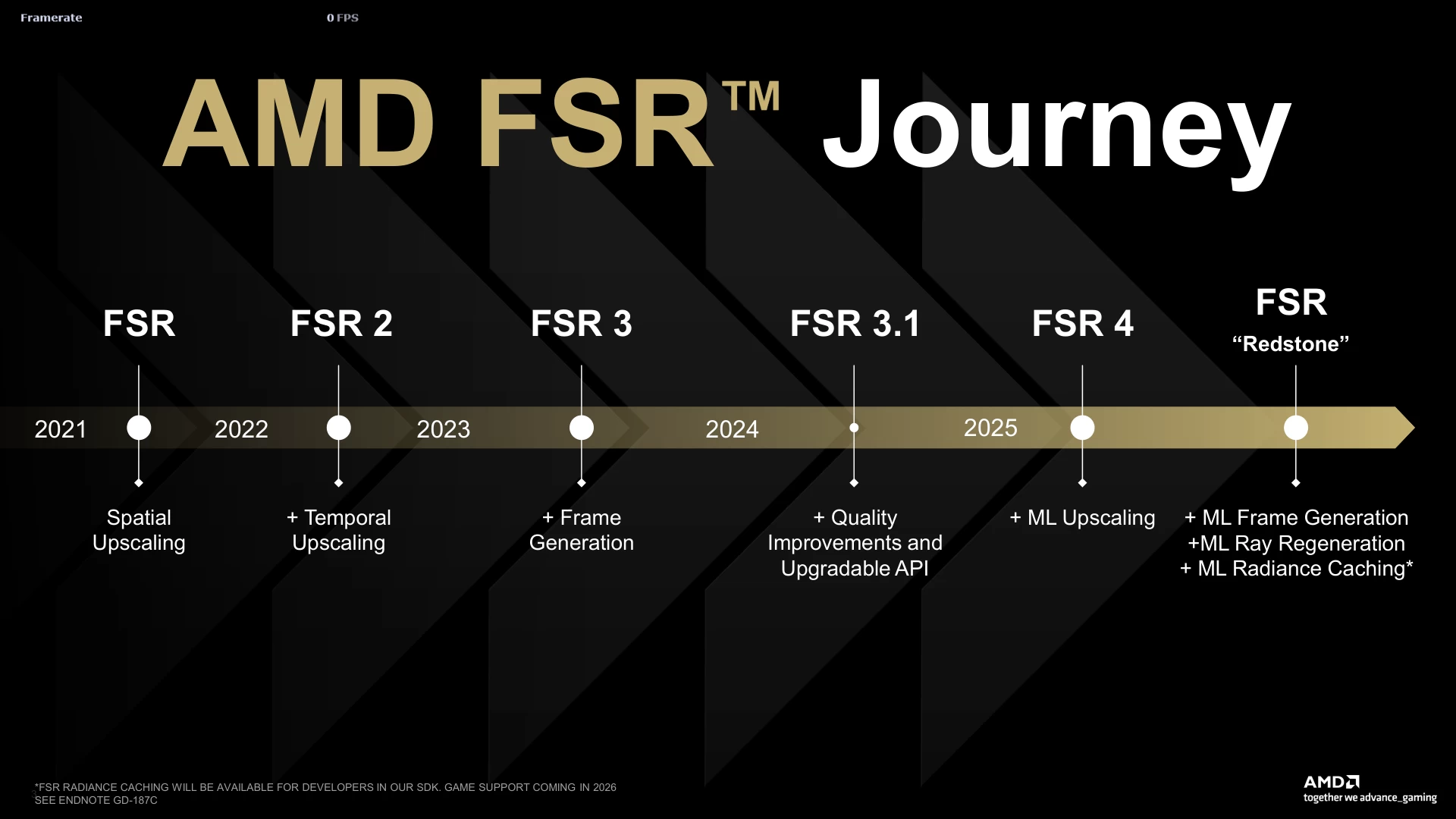 A timeline titled 'AMD FSR Journey' shows FSR milestones from 2021 to 2026, highlighting advancements such as 'Spatial Upscaling' in 2021, 'Temporal Upscaling' in 2022, 'Frame Generation' in 2023, 'Quality Improvements and Upgradable API' in 2024, 'ML Upscaling' in 2025, and 'ML Frame Generation' in 2026.