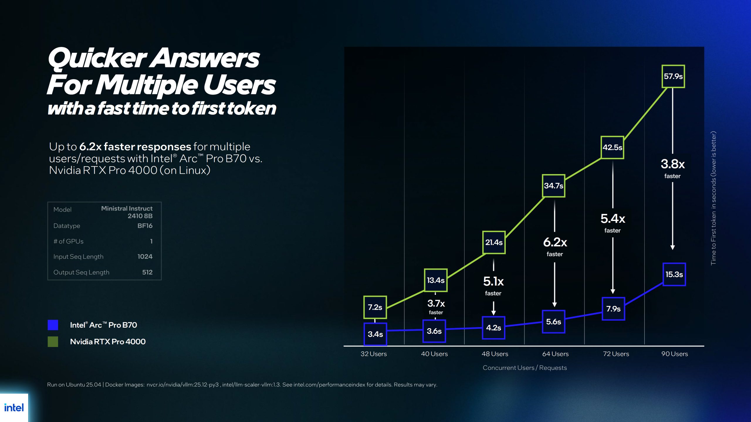 Ένα γράφημα με τίτλο «Γρήγορες απαντήσεις για πολλούς χρήστες» δείχνει το Intel Arc Pro B70 να προσφέρει έως και 6,2 φορές ταχύτερες αποκρίσεις σε σύγκριση με το Nvidia RTX Pro 4000 σε διάφορα φορτία χρηστών.