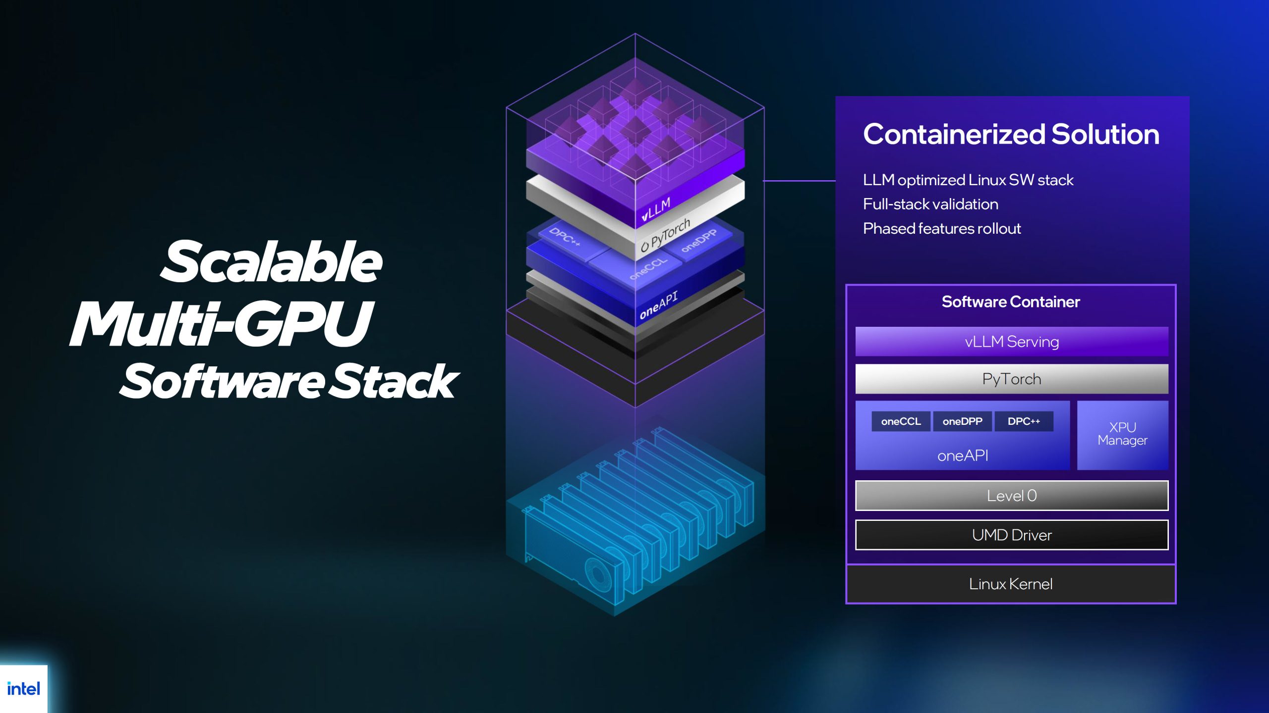 Ένα διάγραμμα με τίτλο «Scalable Multi-GPU Software Stack» δείχνει την αρχιτεκτονική λύσεων κοντέινερ της Intel που περιλαμβάνει στοιχεία όπως vLLM, PyTorch, oneAPI και XPU Manager.
