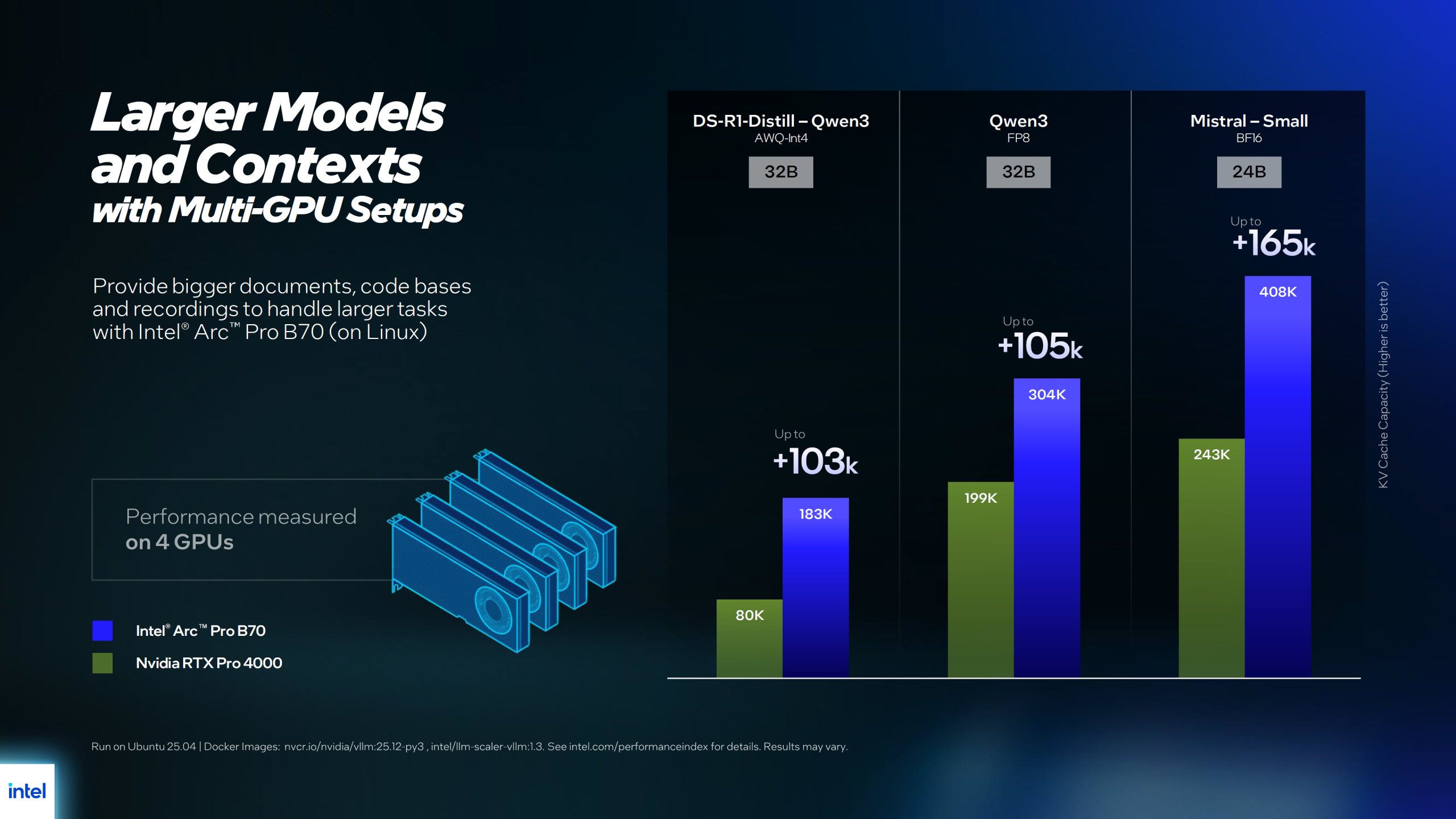 Ένα γράφημα απόδοσης δείχνει το Intel Arc Pro B70 να έχει σημαντικά καλύτερη απόδοση από το Nvidia RTX Pro 4000 σε KV Cache Capacity σε τρία μοντέλα AI: DS-R1-Distill – Qwen3, Qwen3 και Mistral – Small.