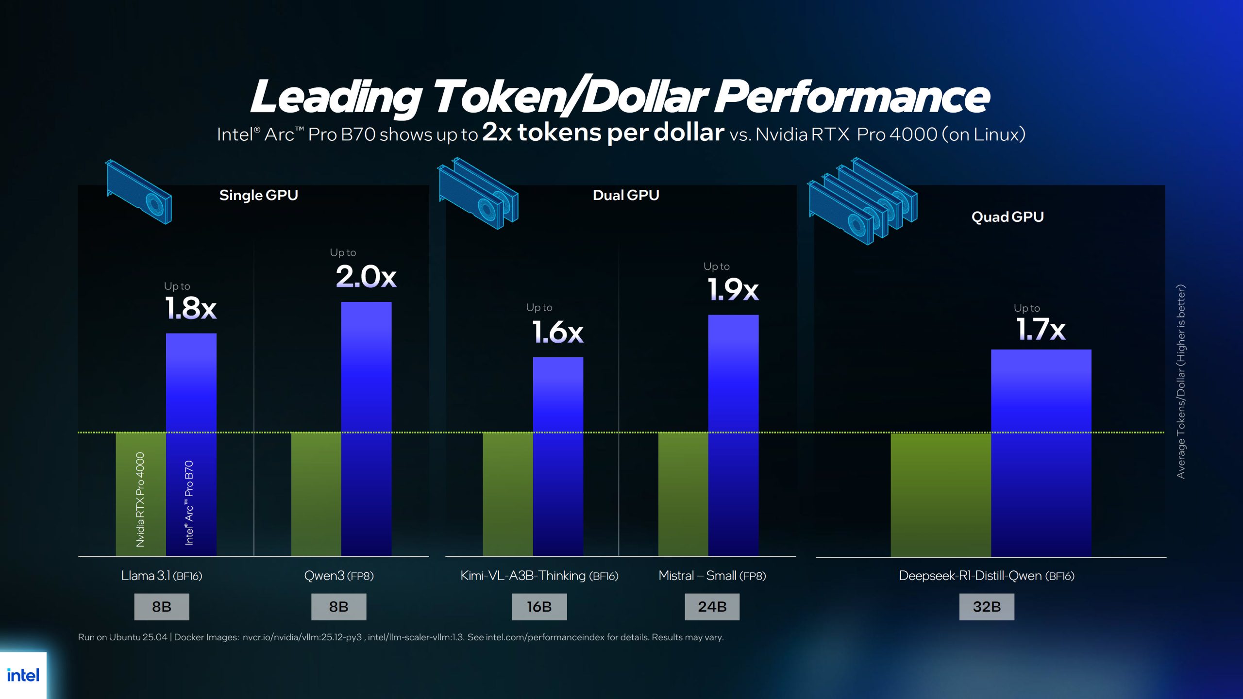 Ένα γράφημα ράβδων με τίτλο «Κορυφαία απόδοση διακριτικού/δολαρίου» συγκρίνει το Intel Arc Pro B70 που εμφανίζει έως και 2 φορές μάρκες ανά δολάριο έναντι του Nvidia RTX Pro 4000 σε διαμορφώσεις μονής, διπλής και τετραπλής GPU.