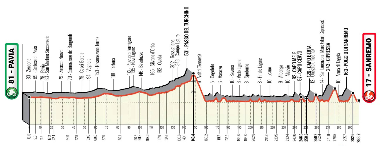 Προφίλ διαδρομής Milan Sanremo 2026