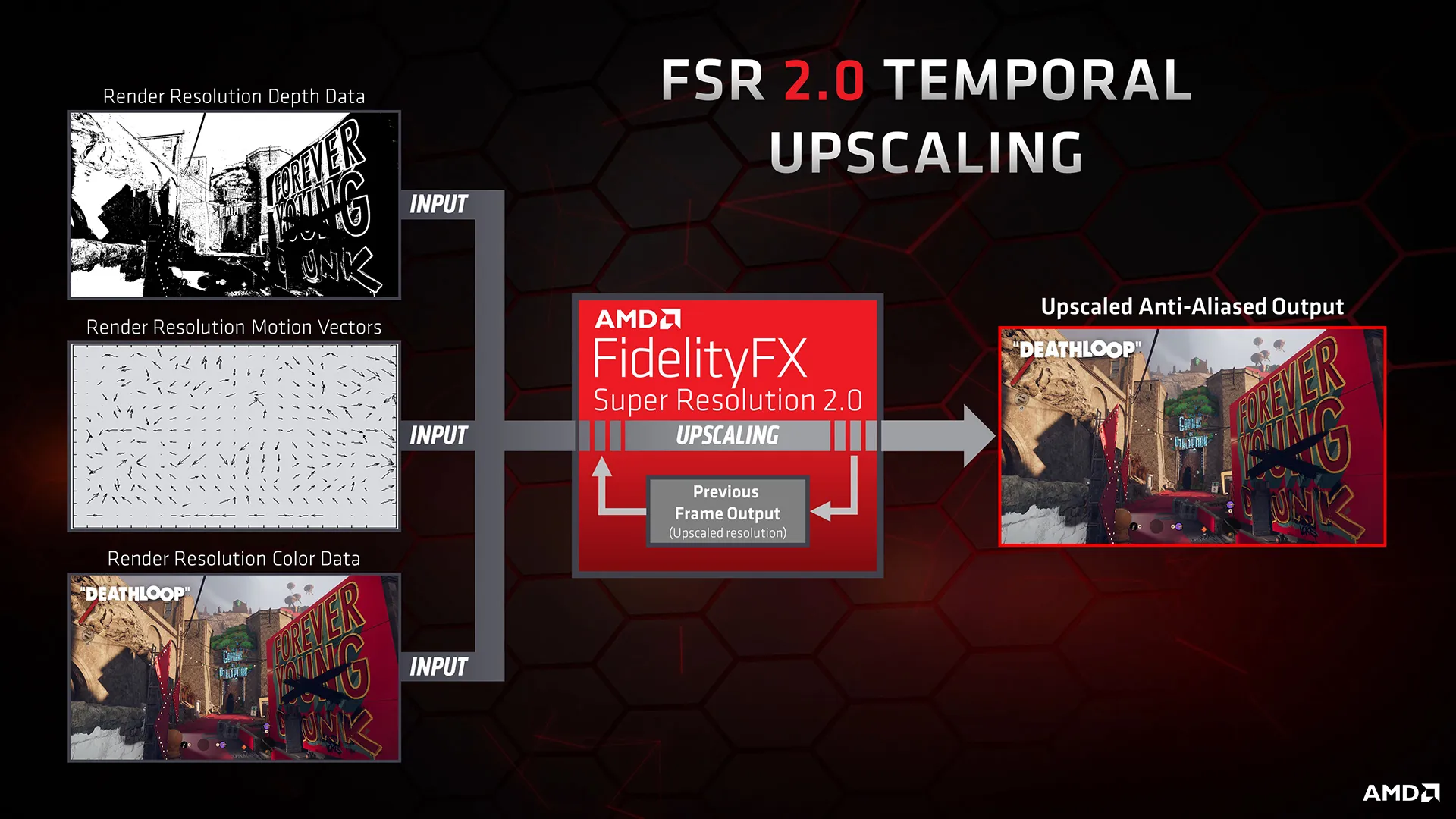 An AMD FidelityFX Super Resolution 2.0 diagram showcases the 'DEATHLOOP' game's upscaled output using temporal upscaling.