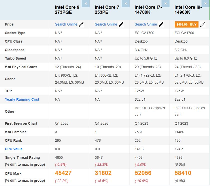 Ένα γράφημα σύγκρισης δείχνει τις προδιαγραφές και τους βαθμούς απόδοσης για τους Intel Core i9-273PQE, Core i7-253PE, Core i7-14700K και Core i9-14900K, με το i9-14900K να έχει την υψηλότερη βαθμολογία «CPU Mark» 58410.