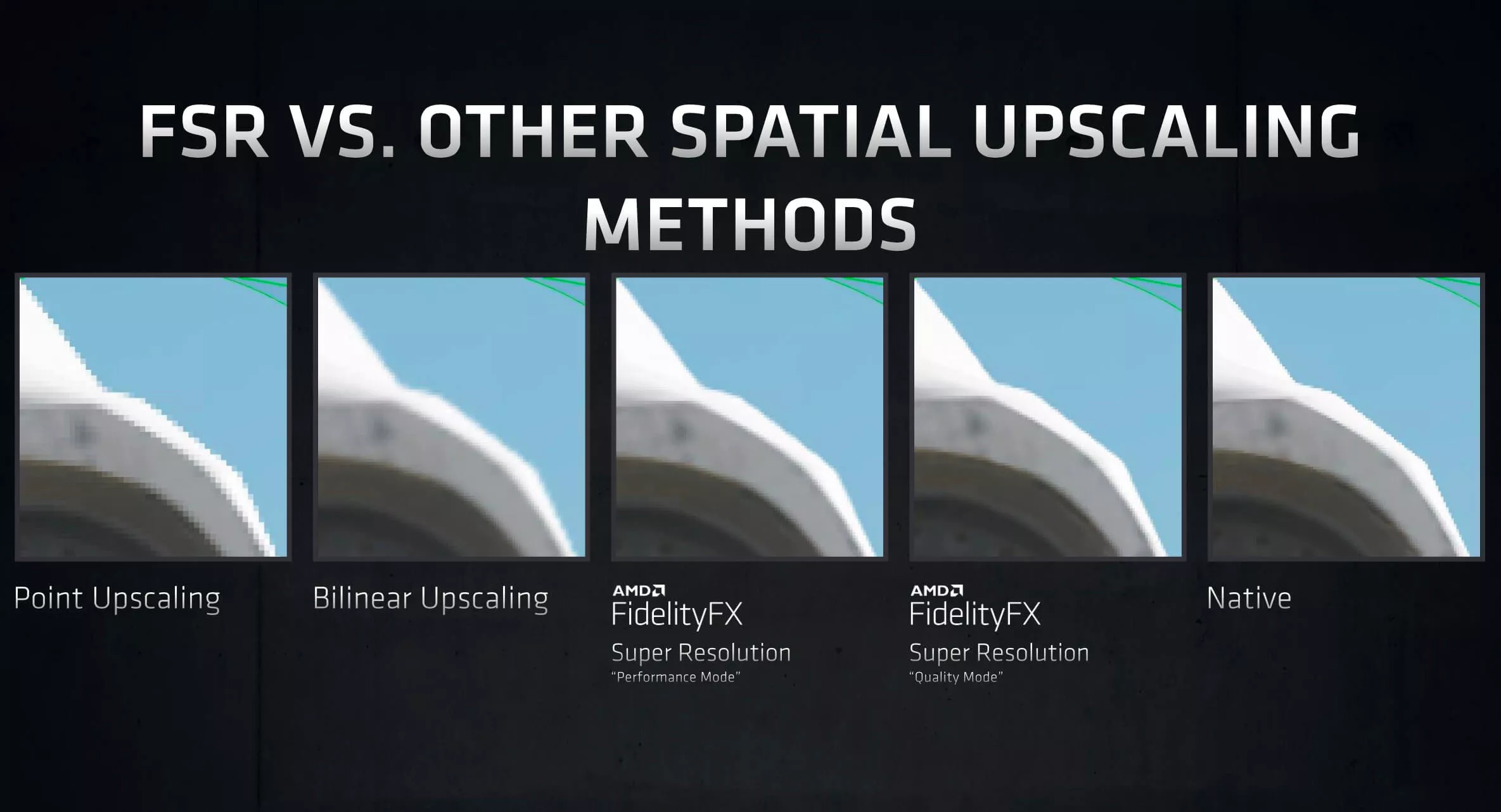 A comparison image titled 'FSR vs. Other Spatial Upscaling Methods' shows different upscaling techniques including 'Point Upscaling,' 'Bilinear Upscaling,' 'FidelityFX Super Resolution' in 'Performance Mode' and 'Quality Mode,' and 'Native.'