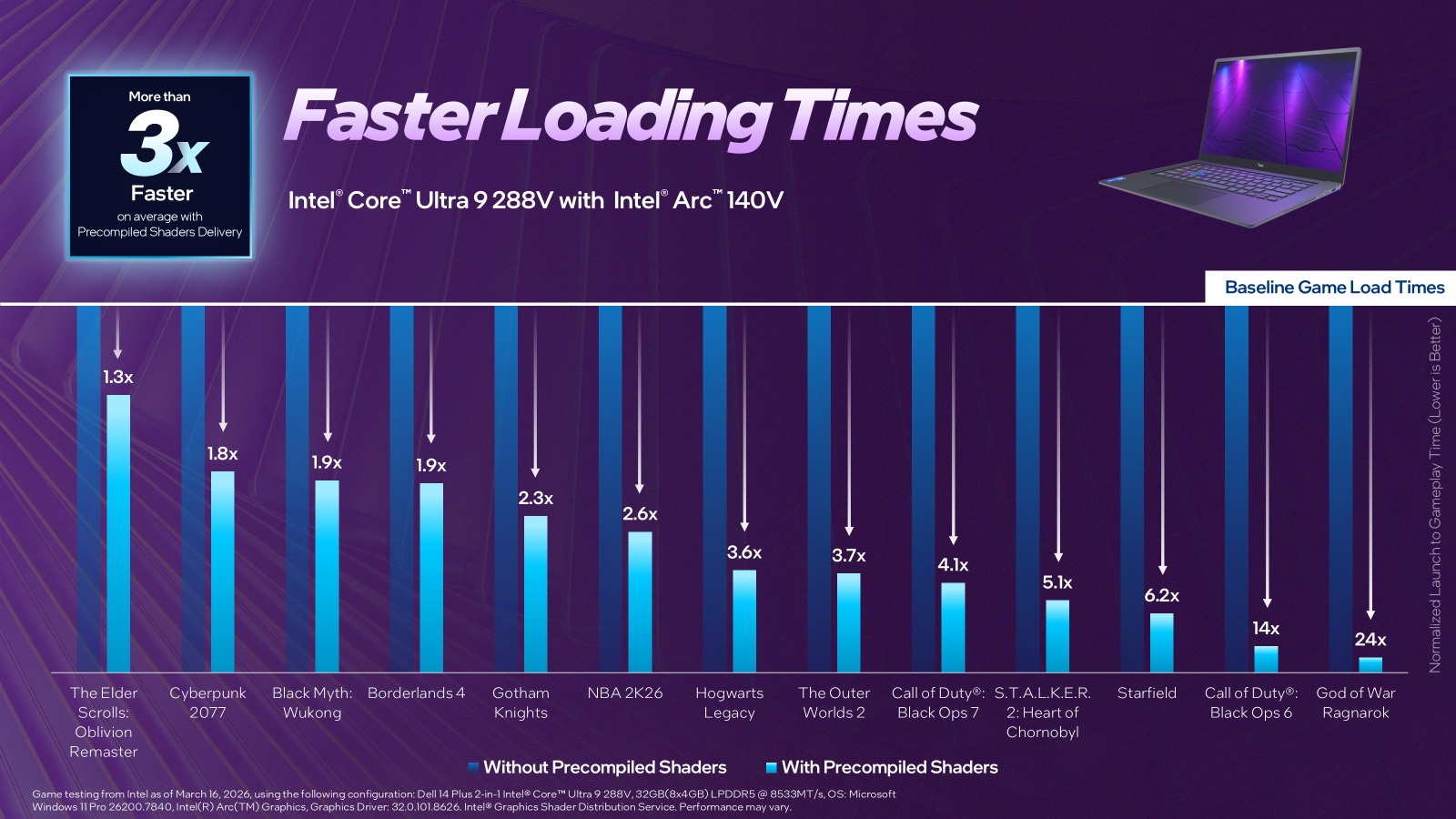 Ένα γράφημα ράβδων με τίτλο «Faster Loading Times» δείχνει τον Intel Core Ultra 9 288V με Intel Arc 140V να επιτυγχάνει πάνω από 3 φορές ταχύτερους χρόνους φόρτωσης παιχνιδιού με προμεταγλωττισμένα shader σε πολλά παιχνίδια, σε σύγκριση με χωρίς shader, συμπεριλαμβανομένου του «God of War Ragnarok» με την πιο σημαντική βελτίωση στο 24x.