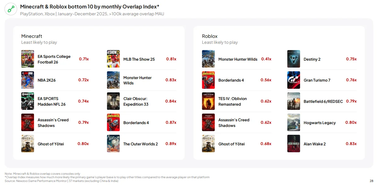 Γραφικό Newzoo που δείχνει τους παίκτες του Minecraft και του Roblox που έχουν παίξει λιγότερο παιχνίδια