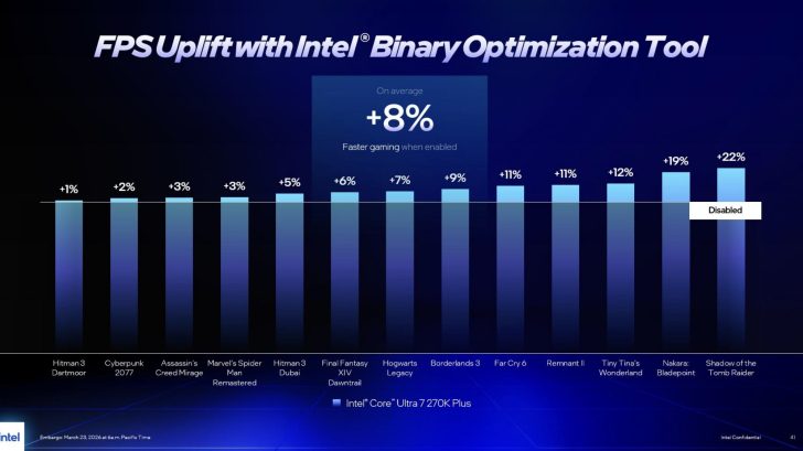 Ένα ραβδόγραμμα με τίτλο «FPS Uplift with Intel Binary Optimization Tool» δείχνει διάφορα παιχνίδια που επιτυγχάνουν αύξηση απόδοσης έως +22%, με το «Intel Core Ultra 7 270K Plus» να σημειώνεται στο κάτω μέρος.