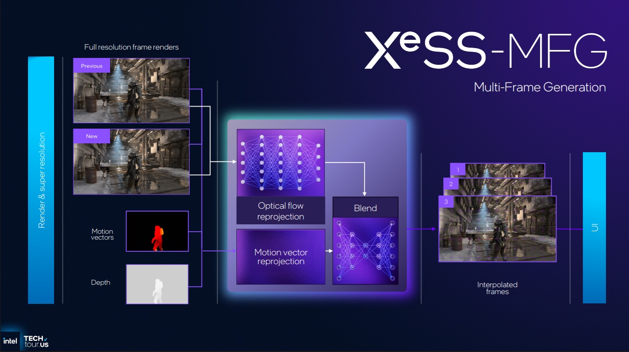 A presentation slide titled 'XeSS-MFG Multi-Frame Generation' illustrates Intel's process involving 'Optical flow reprojection,' 'Motion vector reprojection,' and 'Interpolated frames' for rendering and super resolution.