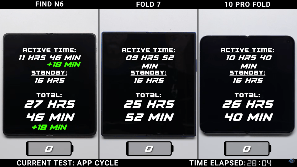Δοκιμή μπαταρίας αναδιπλούμενων τηλεφώνων: Το OPPO Find N6 ξεπερνά το Galaxy Z Fold7 και το Pixel 10 Pro Fold 2 Δοκιμή μπαταρίας αναδιπλούμενων τηλεφώνων