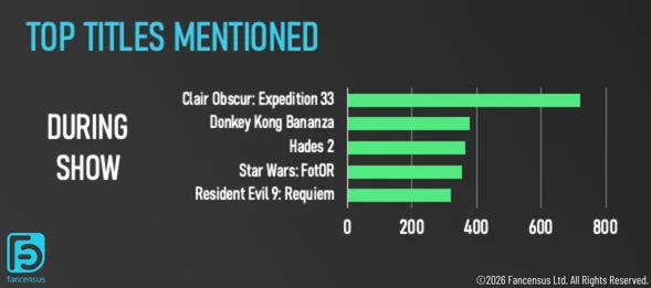 Κορυφαίοι τίτλοι που αναφέρθηκαν από AI κατά τη διάρκεια των Game Awards 2025