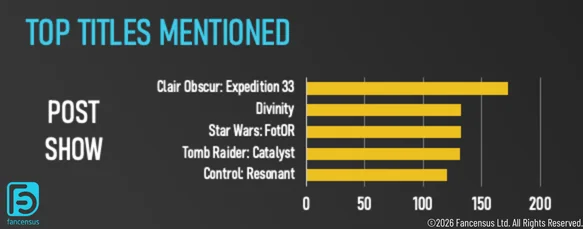 Κορυφαίοι τίτλοι που αναφέρθηκαν από AI μετά τα Game Awards 2025