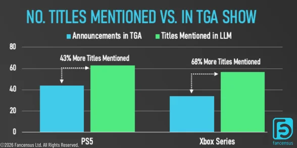 Τίτλοι Xbox Series και PS5 που αναφέρονται στα Game Awards 2025