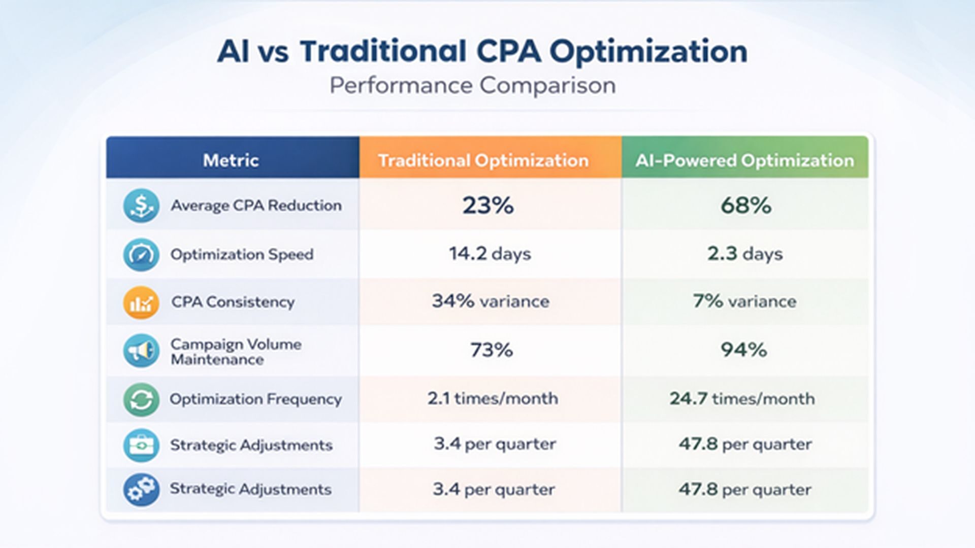 Πώς τα σήματα πρόθεσης που βασίζονται στο AI μειώνουν το κόστος ανά απόκτηση (CPA)