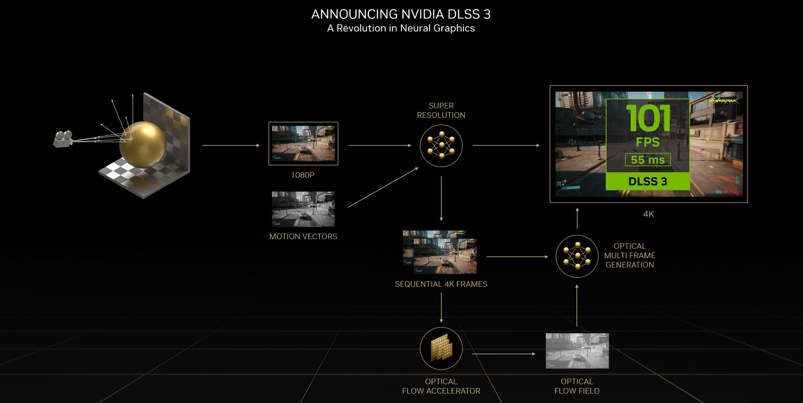 A diagram titled Announcing NVIDIA DLSS 3 visually explains the process from 1080p input and motion vectors to achieving 4K output with 101 FPS, 55 ms, DLSS 3 performance demonstrated in 'Cyberpunk 2077'.