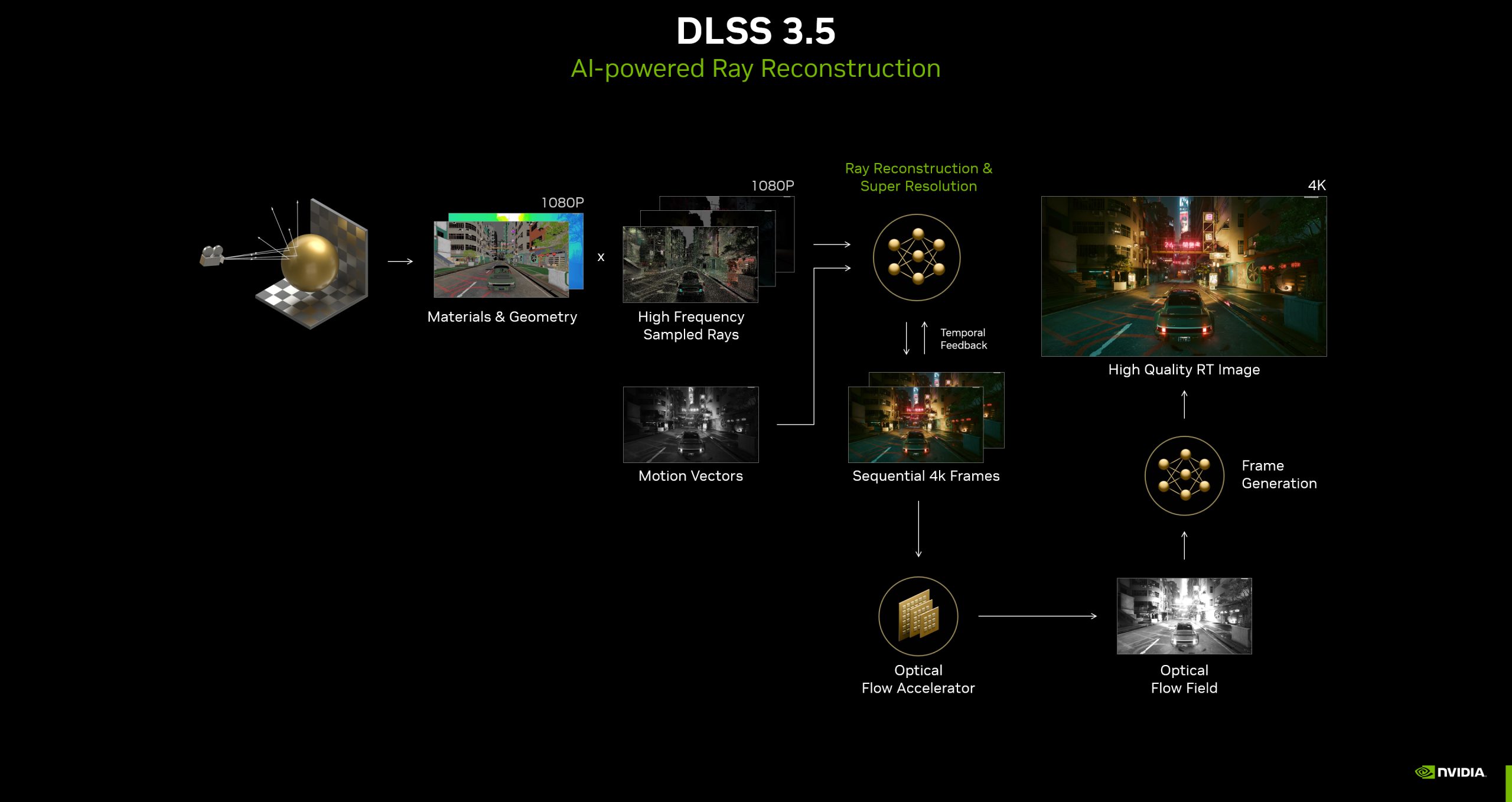 A diagram illustrating NVIDIA's 'DLSS 3.5' with AI-powered ray reconstruction, showing the process from materials and geometry at 1080P to producing a high-quality RT image and sequential 4K frames.