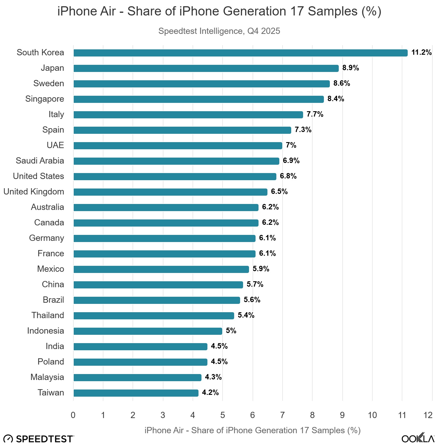 Ένα ραβδόγραμμα με τίτλο «iPhone Air - Μερίδιο iPhone Generation 17 Samples (%)» δείχνει τη Νότια Κορέα να προηγείται με 11,2% το 4ο τρίμηνο του 2025.