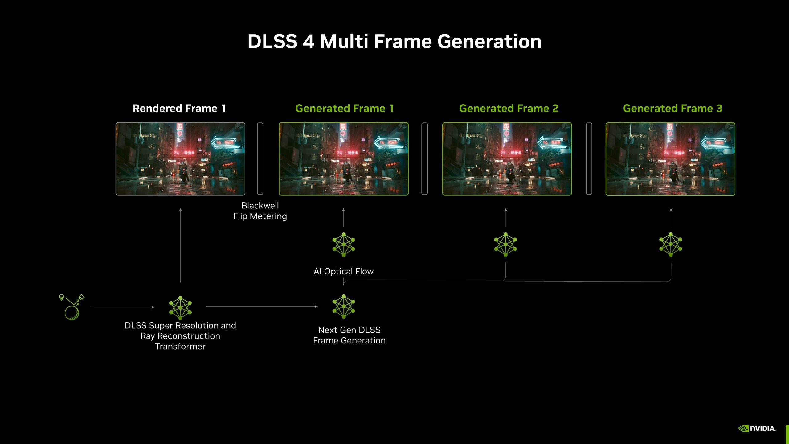 An NVIDIA slide titled 'DLSS 4 Multi Frame Generation' shows a sequence from 'Rendered Frame 1' to 'Generated Frame 3' using technologies like 'Blackwell Flip Metering' and 'AI Optical Flow.'